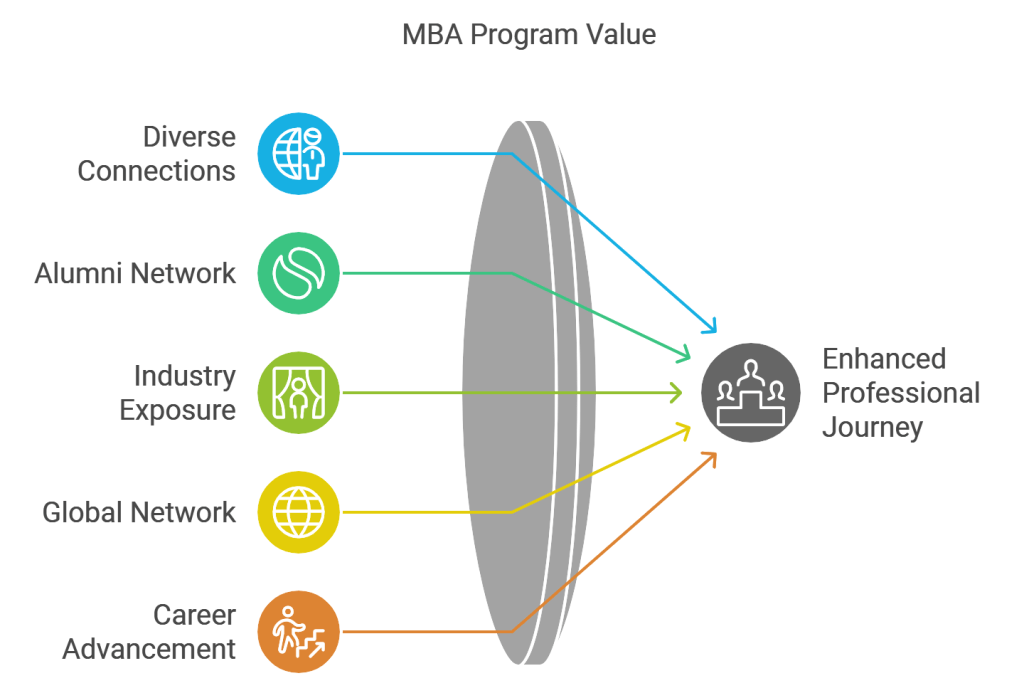 why mba answer for experienced professionals-notesmama